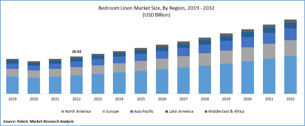 Bedroom Linen Market Size